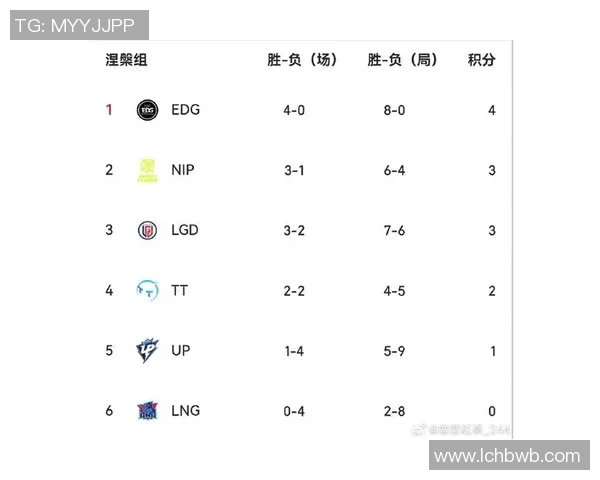 挑战者杯最新积分榜LNG战队以60分稳居第一名 挑战者杯最新积分榜LNG战队以60分稳居第一名